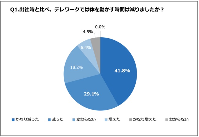 大半が「テレワークになって体を動かす時間が減った」と感じている