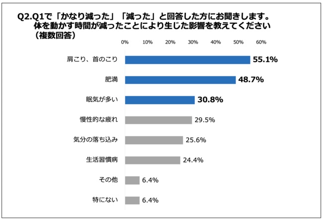 体を動かさなくなり、「肩こり、首のこり」などに影響が