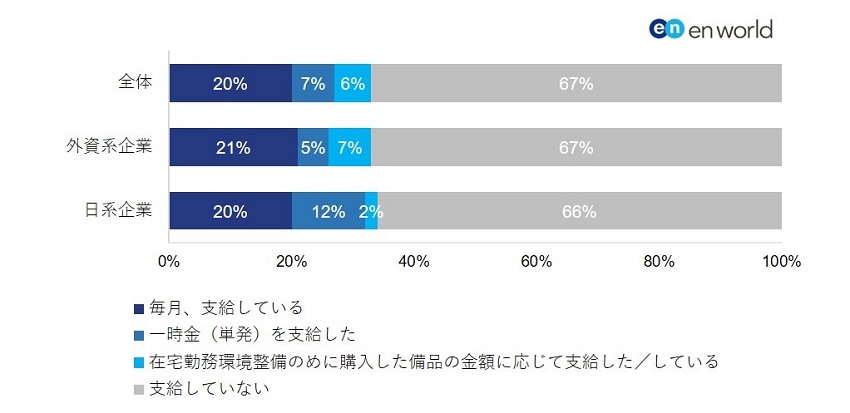「在宅勤務手当」の支給額は日系企業の方が高い傾向