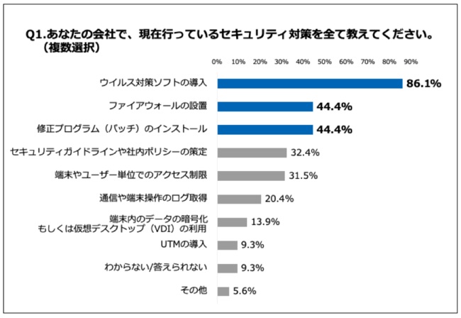 8割超が「ウイルス対策ソフト導入」でセキュリティ対策を実施