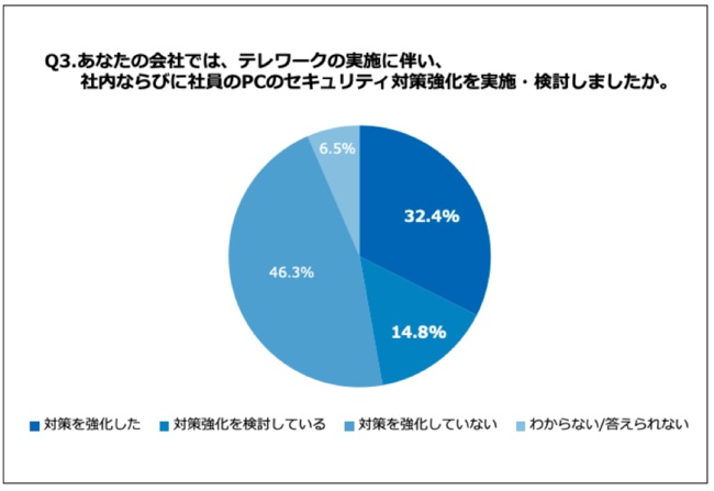 テレワーク開始で約3割の経営者がセキュリティ対策を強化