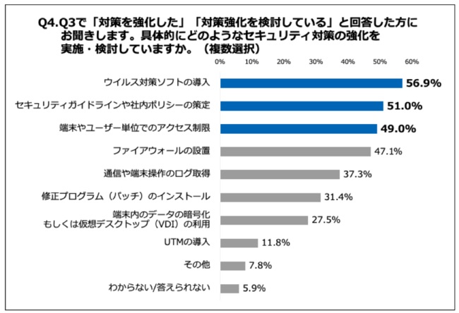 強化対策は「ウイルス対策ソフト導入」が6割弱と最多