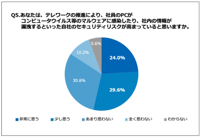 「セキュリティリスクが高まっている」という意識は、社員の方が強く感じている