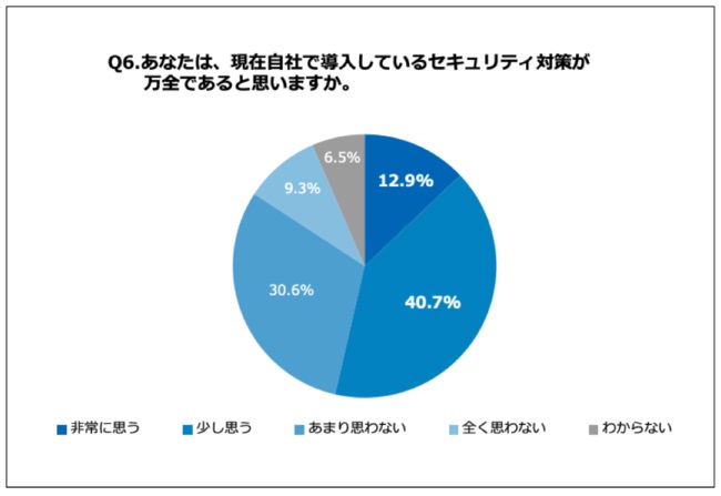 「自社のセキュリティ対策」について経営者の評価は二極化