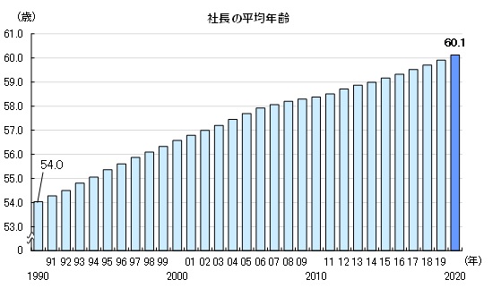 30年間上がり続ける社長の平均年齢