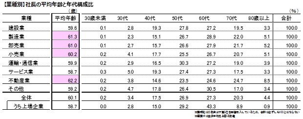 社長の平均年代は「50~70代」が多く、業種別では「不動産業」の年齢が高い