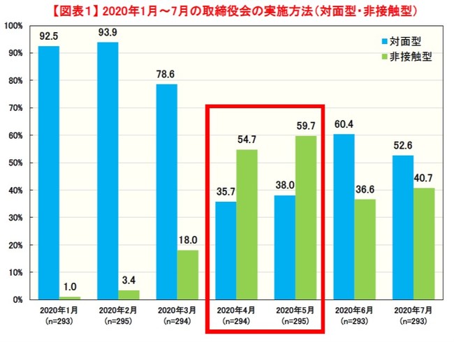 新型コロナの影響を受け、取締役会の運営にも変化