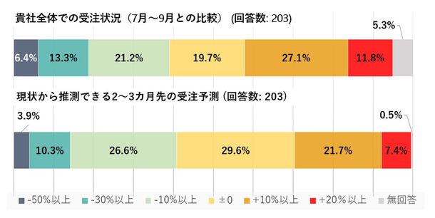 受注状況も前回と比較して改善傾向に