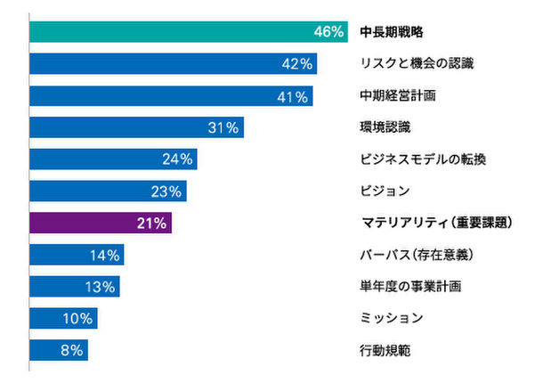 約半数が、コロナ危機で「中長期戦略」の再定義が必要と回答