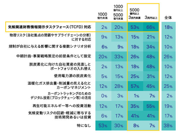 気候変動による財務的影響、「TCFD」への企業の対応実態