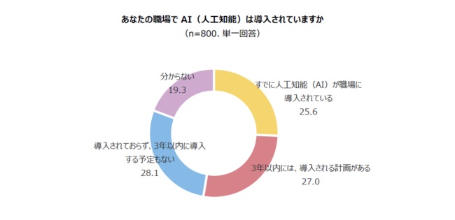自社のAI導入率は2.5割程度