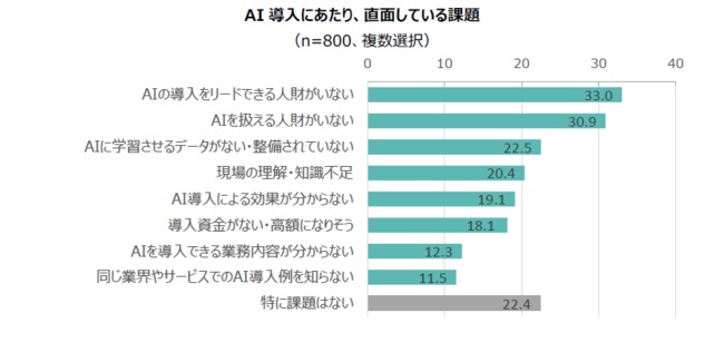 3割超がAI導入をリードできる人財、扱える人財の不足に課題感あり
