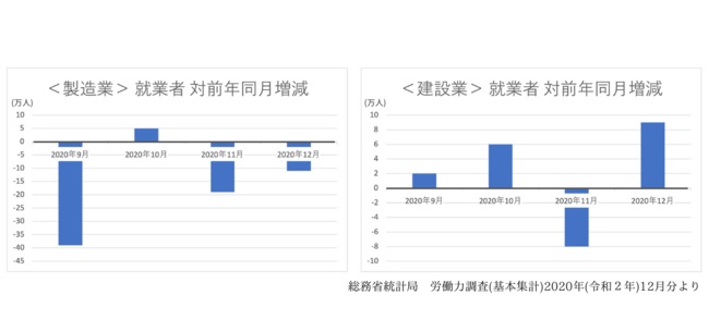 新型コロナの影響で、業界により人手にばらつきが