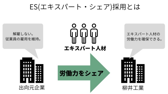 「ばらつく人手」を逆手にとり、在籍型出向で雇用確保へ