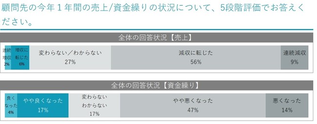 7割弱が「顧問先の売上は減少」と答える、「資金繰りの悪化」は6割が実感