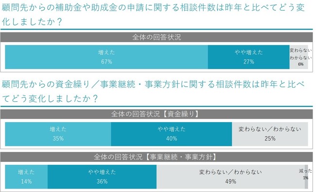 コロナ禍の影響で、年間の税理士相談は増加傾向に