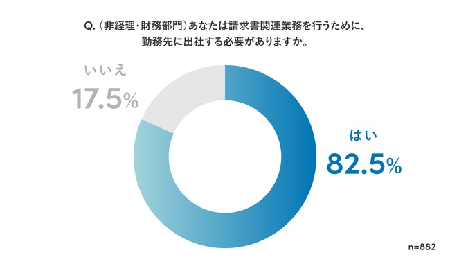 「請求書のため出社」は非経理部門でも8割を超える