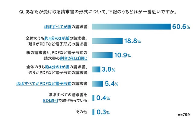 9割が受け取る請求書の「半数以上が紙」と回答。発行形式は取引先に依存