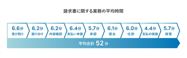 1枚の請求書処理に約52分。1ヵ月で扱うのは平均96枚