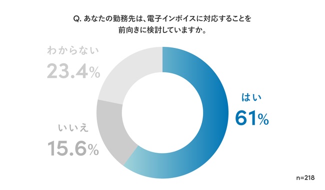 約6割が「電子インボイス導入」に積極的な姿勢