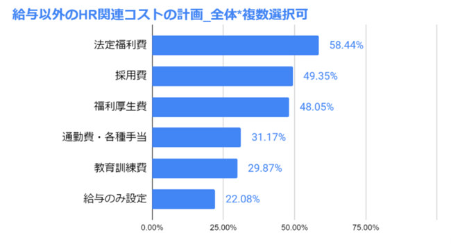 給与以外の「人件費」、法定福利以外では「採用費」の割合が高い