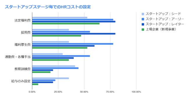 スタートアップのフェーズが進むにつれ「採用費」が重要に