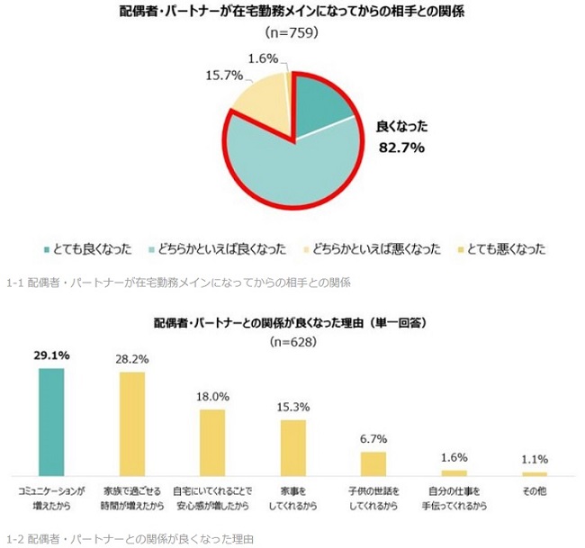 8割以上が相手との「関係がよくなった」と回答