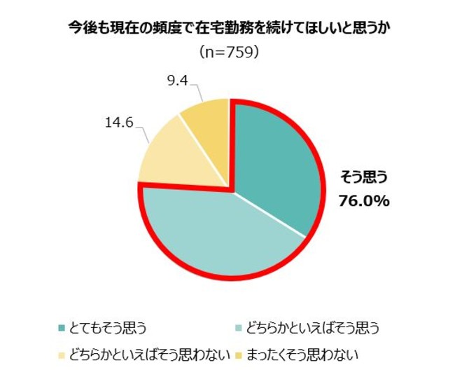 在宅勤務を「今後も続けてほしい」人は7割を超える