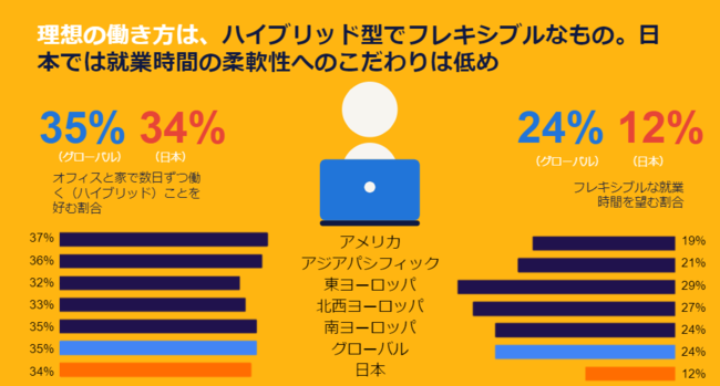 理想の働き方は「出社と在宅勤務を組み合わせたハイブリッド型」、柔軟な就業時間については日本と世界で差が
