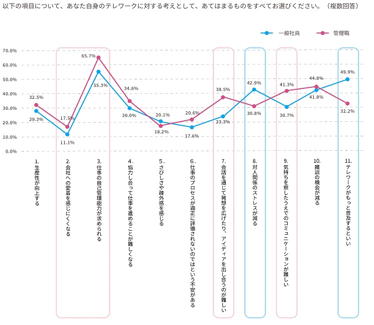 テレワークに対して管理職は懸念や課題を抱くも、一般社員は普及を望む