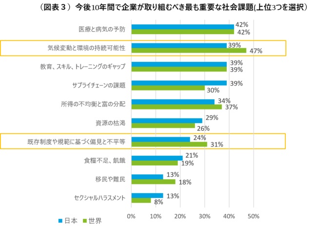 新型コロナを受け、「医療と病気の予防」は世界的に関心が高まる