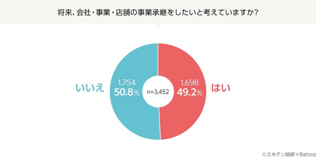 約半数が事業承継に興味あり。意欲が高いジャンルは「歯科・矯正歯科」や「レジャー」など