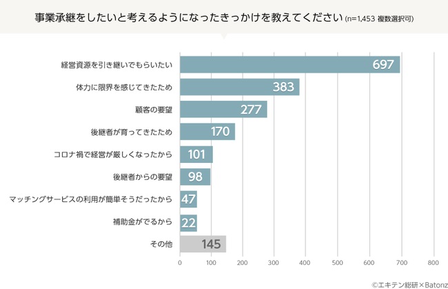 事業承継を考えたきっかけは、「経営資源の引継ぎ」が最多