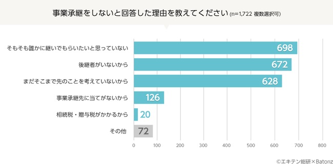 事業承継しない理由は「誰かに継いでもらいたいと思っていない」と「後継者不在」が僅差に