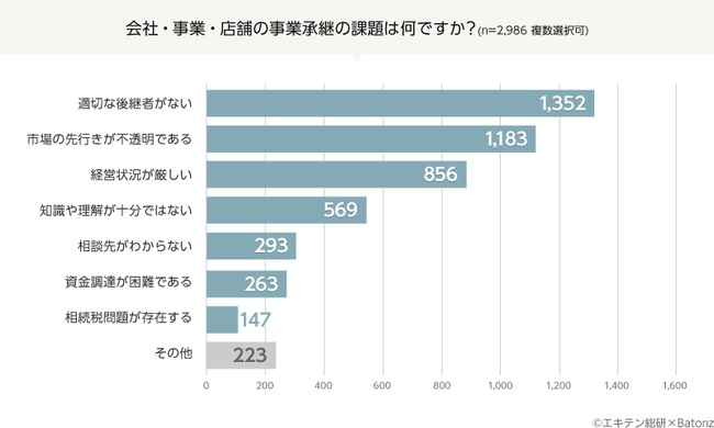 抱えている課題は「後継者不在」が最多に
