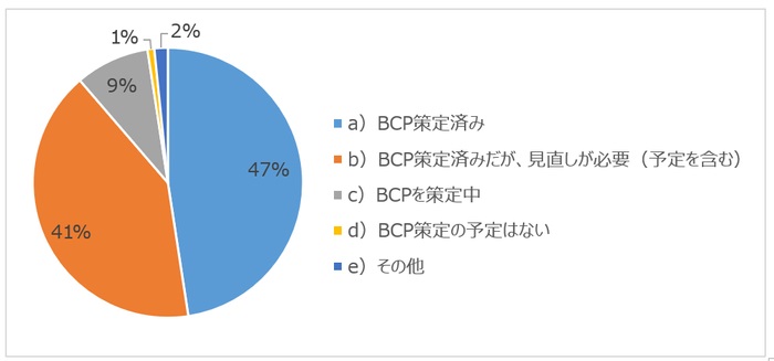 8割以上が既にBCPを策定も、うち半数は「見直しが必要」と回答