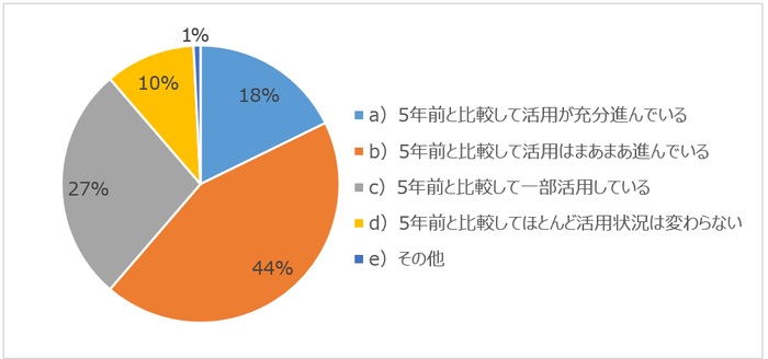 6割超が「防災へのIT活用が進んでいる」