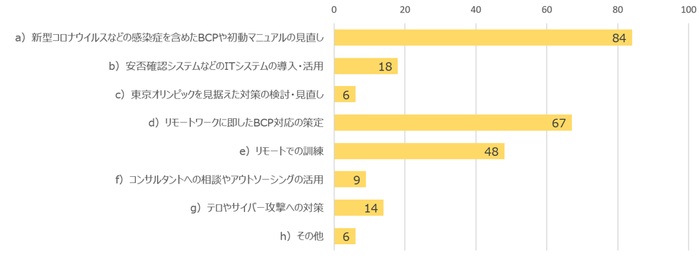今後の課題は、「感染症」や「リモートワーク」に即した対応