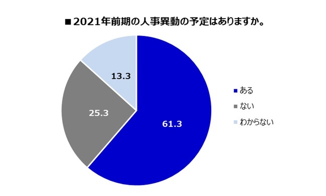 エリアをまたぐ転勤は特に慎重になっている