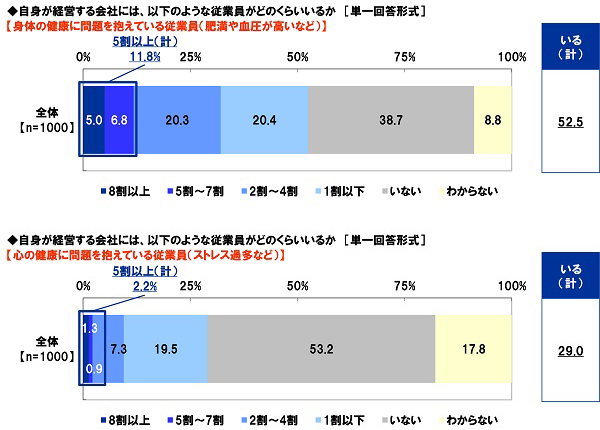 半数以上が「身体面の健康不安を持つ従業員はいる」と答える