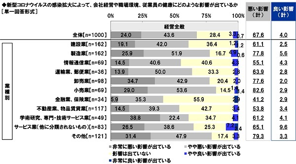 67.6%の経営層がコロナ禍で「経営や労働環境、従業員の健康に悪影響はある」と回答