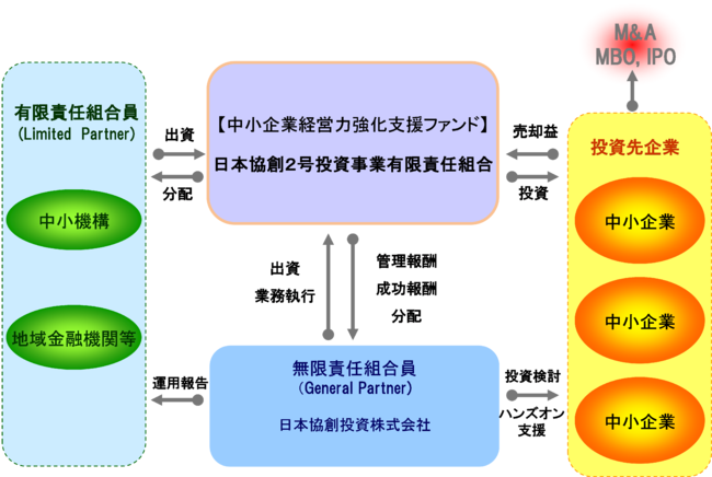 中小企業を支援する企業のファンド事業に出資