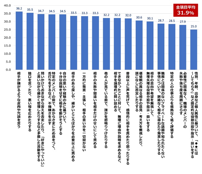 被害認識も加害認識も「間接的な内容」の言動が最多