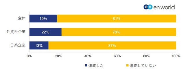 「2020年30%」の政府目標を達成した企業は、外資系が日系企業を9ポイント上回る