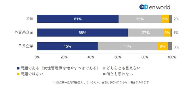 6割が「女性管理職比率の低さ」を問題視。外資系企業ではより顕著