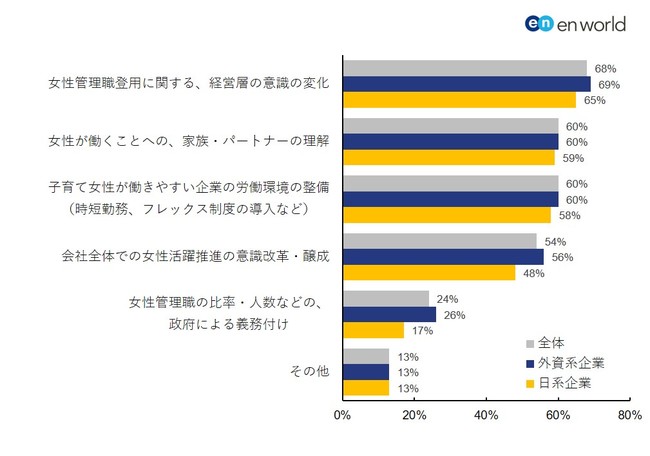 女性管理職増加に向けた課題は「経営層の意識」や「家族の理解」、「労働環境の整備」など
