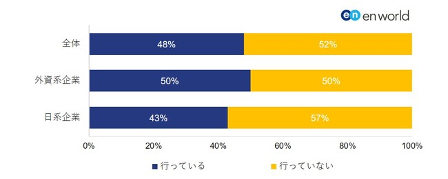 約5割が「女性管理職増加に向け、継続的な取り組みを実施」と回答