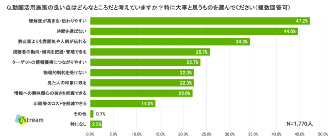 動画施策のメリットは「理解度の向上」や「視聴側の自由度の高さ」など