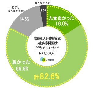 8割以上が実施施策に対して「社内での好評価」を得ている