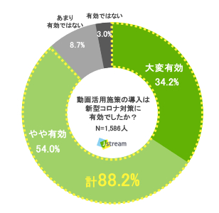 「新型コロナ対策として有効」との声は9割にせまる、今後の活用にも期待